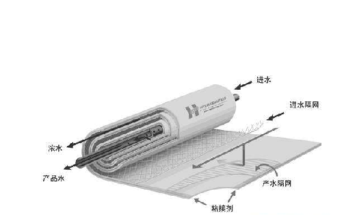高壓反滲透膜與低壓反滲透膜哪個好？-藍(lán)膜