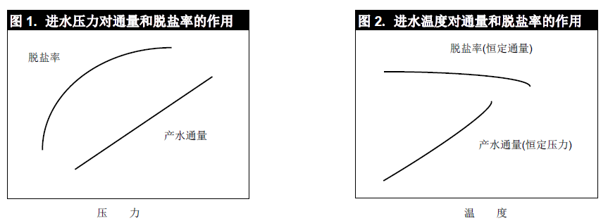 進(jìn)水壓力與溫度對反滲透膜產(chǎn)水的影響